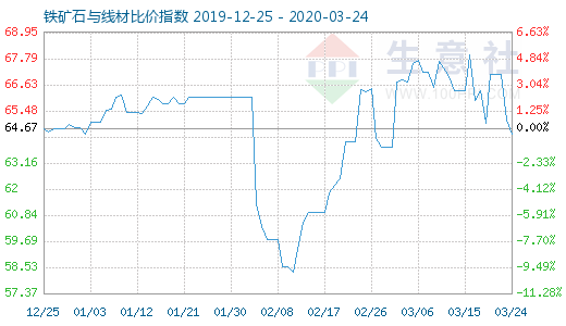 3月24日鐵礦石與線材比價指數(shù)圖