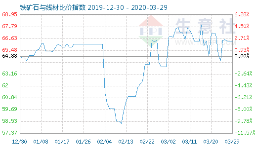 3月29日鐵礦石與線材比價(jià)指數(shù)圖