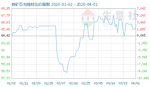 4月1日鐵礦石與線材比價指數(shù)圖