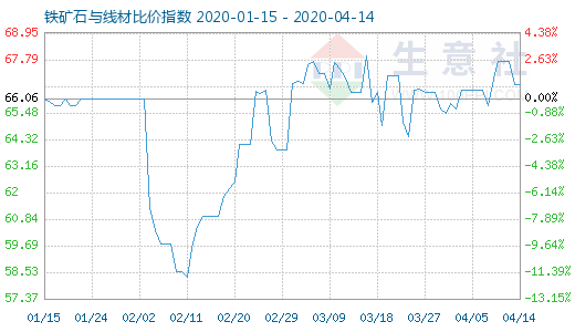 4月14日鐵礦石與線材比價指數圖