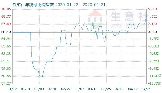 4月21日鐵礦石與線材比價指數圖