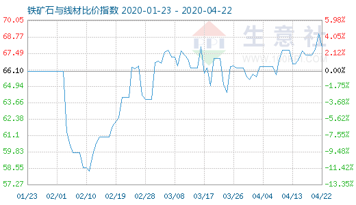 4月22日鐵礦石與線材比價指數圖