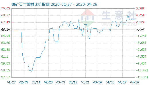 4月26日鐵礦石與線材比價指數圖