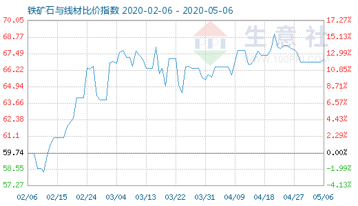 5月6日鐵礦石與線材比價(jià)指數(shù)圖