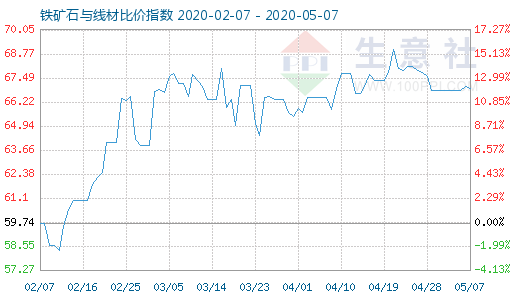 5月7日鐵礦石與線材比價(jià)指數(shù)圖