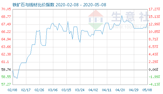 5月8日鐵礦石與線材比價(jià)指數(shù)圖