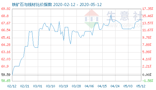 5月12日鐵礦石與線材比價指數(shù)圖