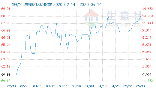5月14日鐵礦石與線材比價指數(shù)圖