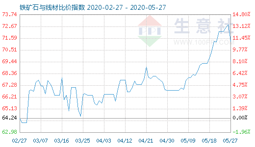 5月27日鐵礦石與線材比價指數圖