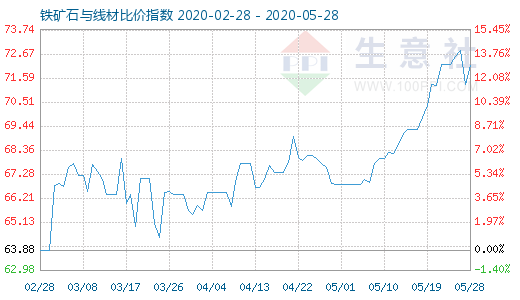 5月28日鐵礦石與線材比價指數圖
