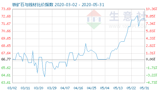 5月31日鐵礦石與線材比價指數(shù)圖