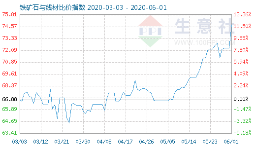 6月1日鐵礦石與線材比價指數圖