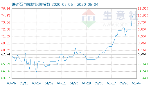 6月4日鐵礦石與線材比價指數(shù)圖