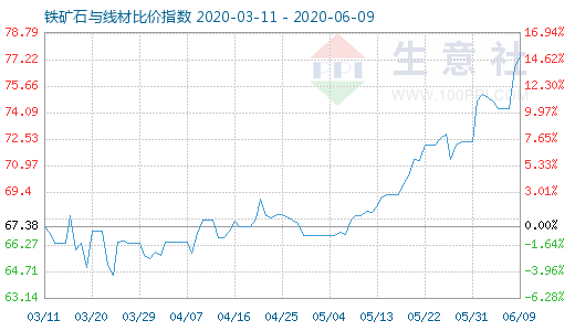 6月9日鐵礦石與線材比價指數(shù)圖