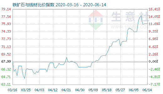 6月14日鐵礦石與線材比價(jià)指數(shù)圖