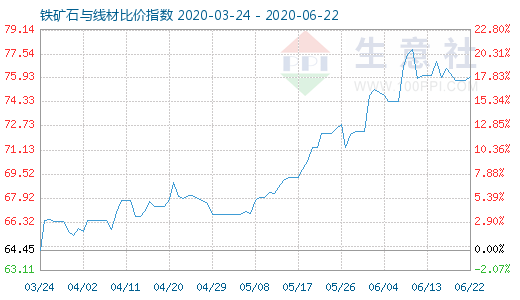 6月22日鐵礦石與線材比價指數圖