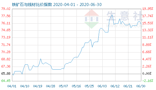 6月30日鐵礦石與線材比價指數(shù)圖