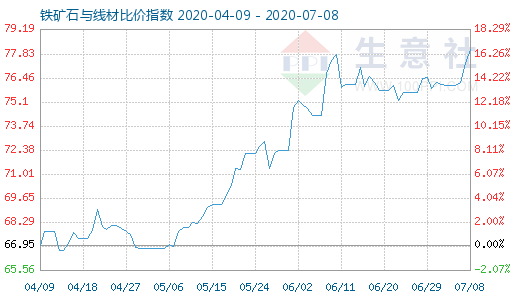 7月8日鐵礦石與線材比價指數圖