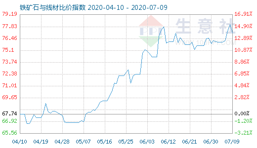 7月9日鐵礦石與線材比價(jià)指數(shù)圖