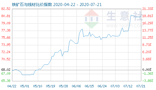 7月21日鐵礦石與線材比價指數圖