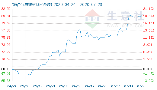 7月23日鐵礦石與線材比價指數(shù)圖
