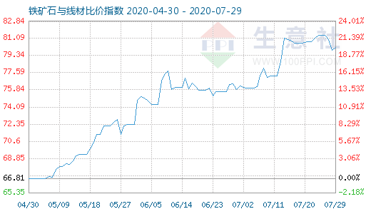7月29日鐵礦石與線材比價指數(shù)圖