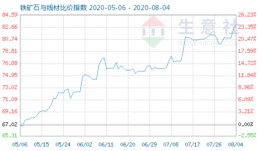 8月4日鐵礦石與線材比價指數(shù)圖