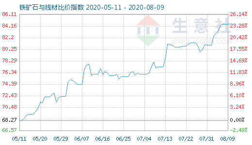8月9日鐵礦石與線材比價指數圖