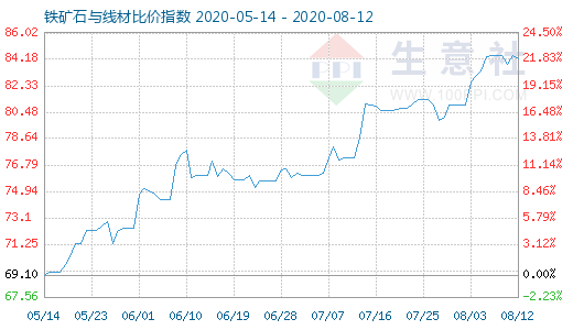 8月12日鐵礦石與線材比價指數圖