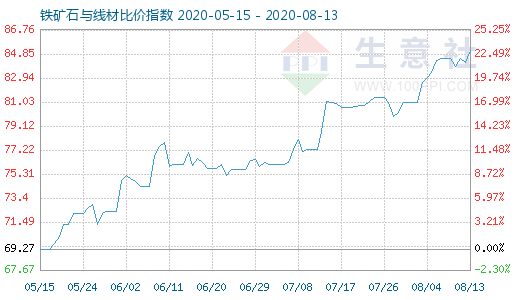 8月13日鐵礦石與線材比價指數圖
