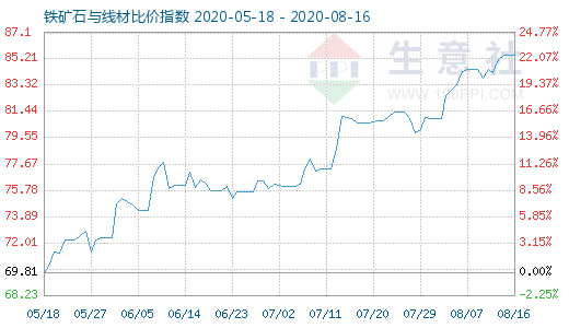8月16日鐵礦石與線材比價指數(shù)圖