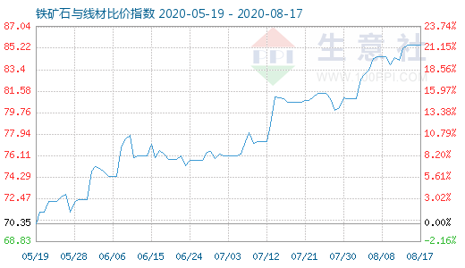 8月17日鐵礦石與線材比價指數圖