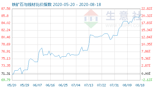8月18日鐵礦石與線材比價指數(shù)圖