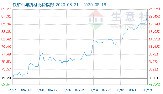 8月19日鐵礦石與線材比價指數圖