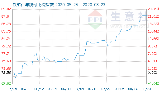8月23日鐵礦石與線材比價指數圖