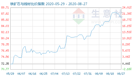 8月27日鐵礦石與線材比價指數圖