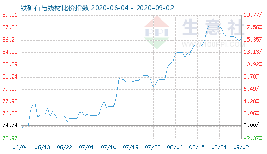 9月2日鐵礦石與線材比價指數(shù)圖