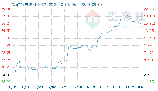 9月3日鐵礦石與線材比價指數圖