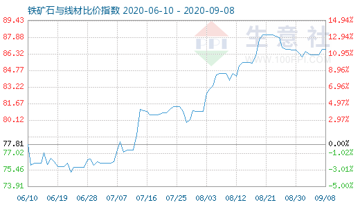 9月8日鐵礦石與線材比價指數(shù)圖