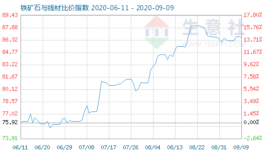 9月9日鐵礦石與線材比價指數圖