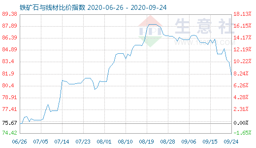 9月24日鐵礦石與線材比價指數(shù)圖