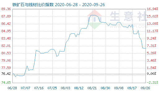 9月26日鐵礦石與線材比價指數(shù)圖