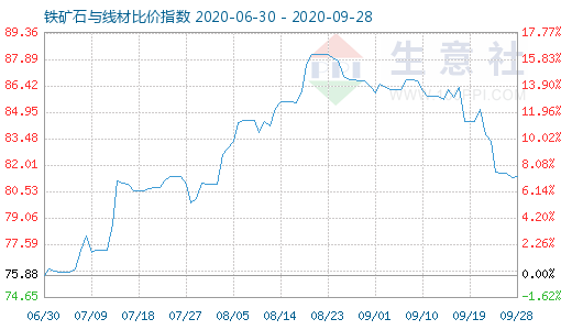 9月28日鐵礦石與線材比價(jià)指數(shù)圖