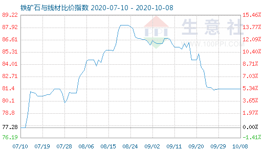 10月8日鐵礦石與線材比價(jià)指數(shù)圖