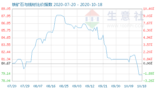 10月18日鐵礦石與線材比價指數圖