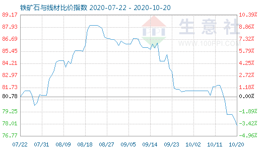 10月20日鐵礦石與線材比價(jià)指數(shù)圖