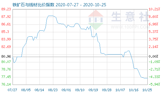 10月25日鐵礦石與線材比價指數圖