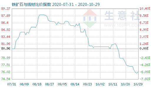 10月29日鐵礦石與線材比價(jià)指數(shù)圖