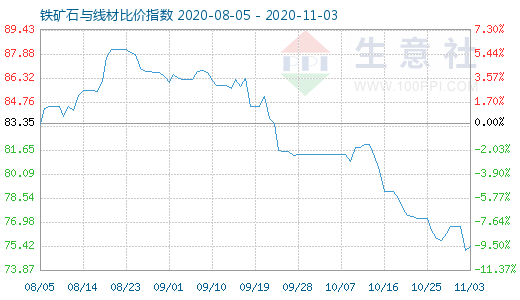 11月3日鐵礦石與線材比價指數(shù)圖
