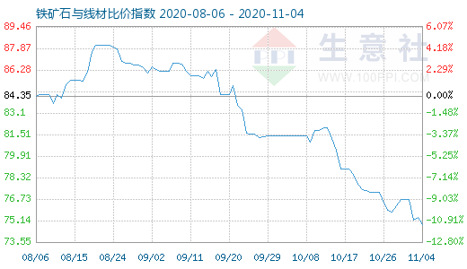 11月4日鐵礦石與線材比價指數圖